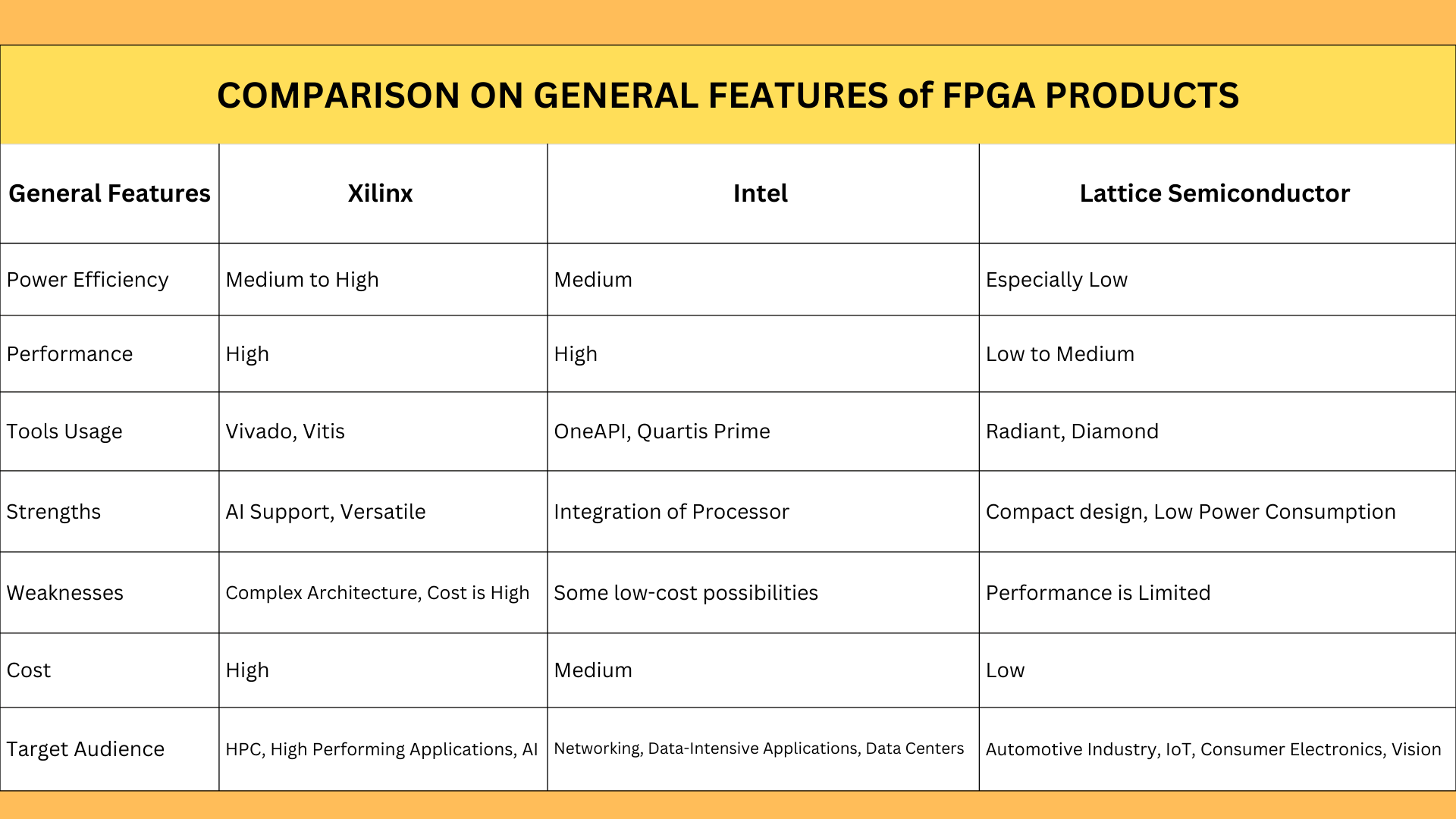general features of Xilinx, Intel, and Lattice Semiconductor